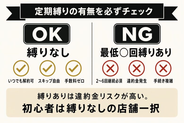 サブスク定期縛りの有無