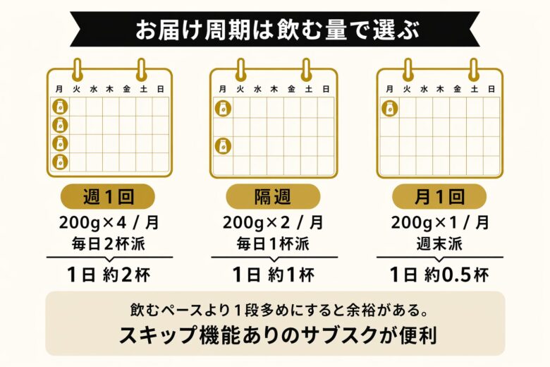 サブスクお届け周期比較