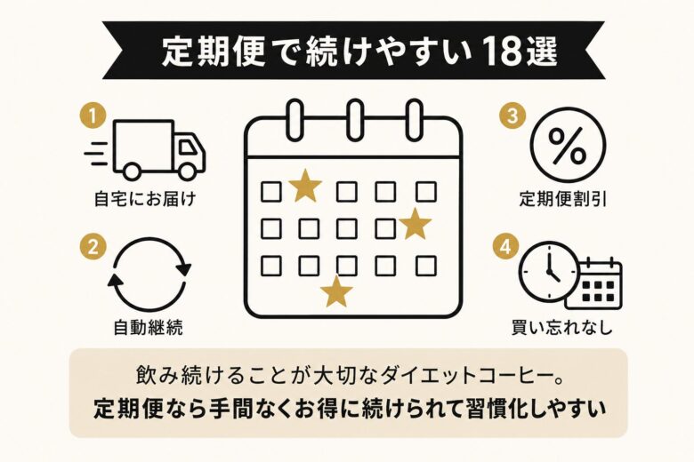 定期便で続けやすいダイエットコーヒー18選
