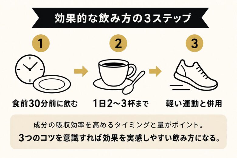ダイエットコーヒーの効果的な飲み方3ステップ