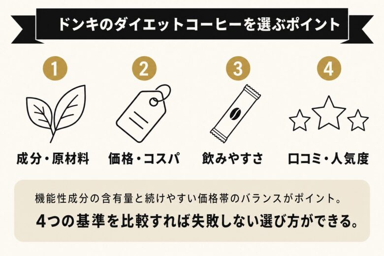 ドンキのダイエットコーヒーを選ぶ4つのポイント