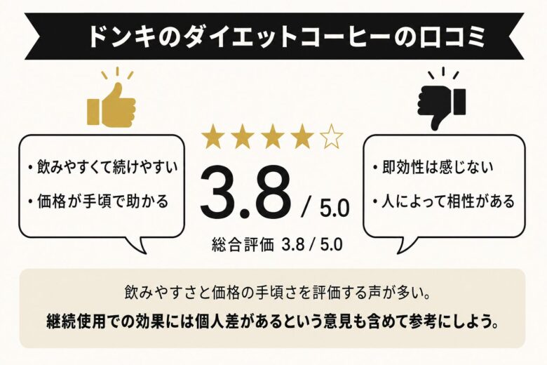 ドンキのダイエットコーヒーの口コミ・評判（総合評価3.8/5.0）