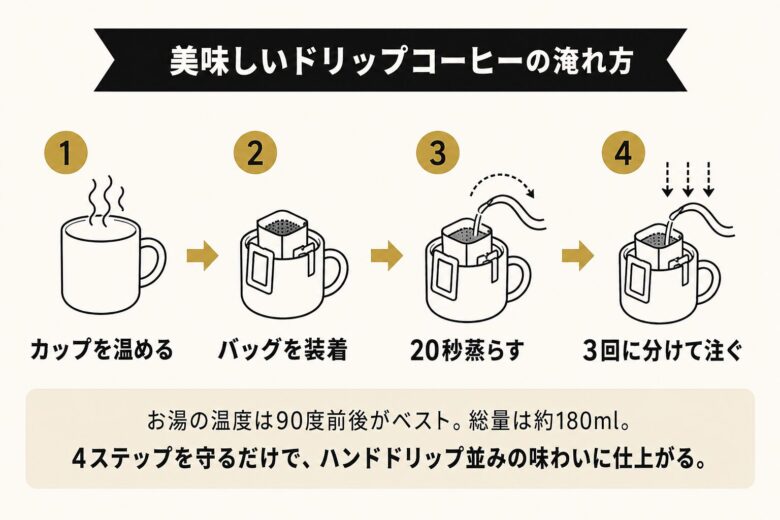 美味しいドリップコーヒーの淹れ方4ステップ（カップを温める/バッグを装着/20秒蒸らす/3回に分けて注ぐ）