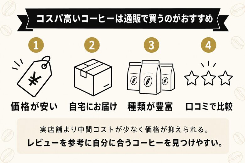 コスパ高いコーヒー豆をネット通販で買うメリット解説図