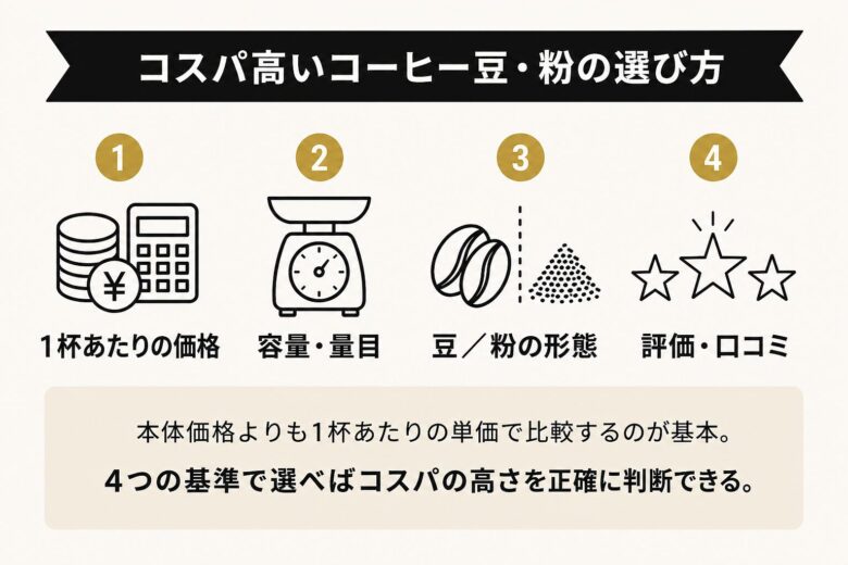 コスパ高いコーヒー豆・粉の選び方4つの基準
