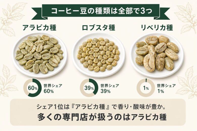 コーヒー豆の種類（アラビカ・ロブスタ・リベリカ）