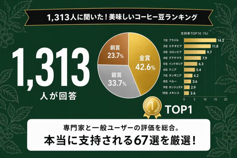 1313人に聞いた美味しいコーヒー豆ランキング