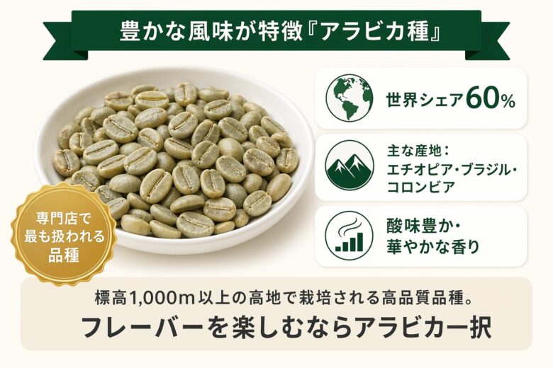 アラビカ種の特徴と世界シェア