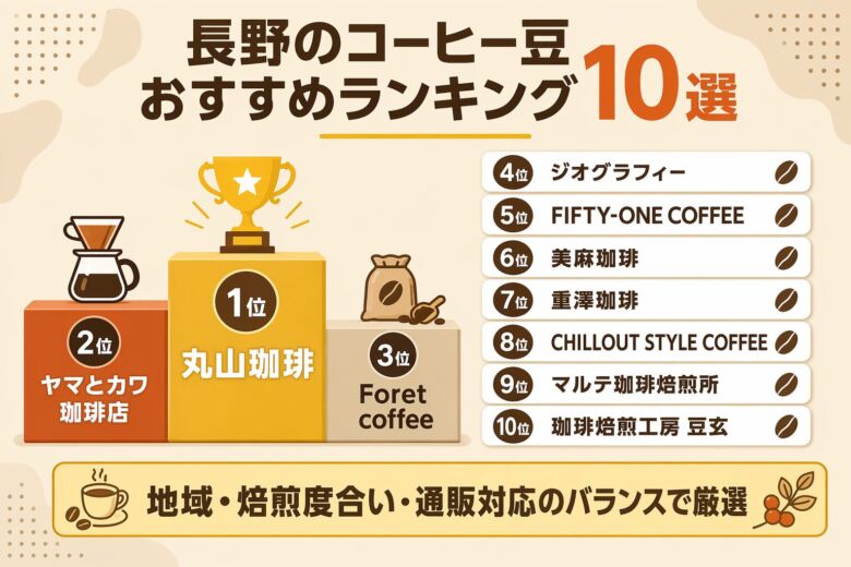 長野のコーヒー豆おすすめ専門店ランキング10選