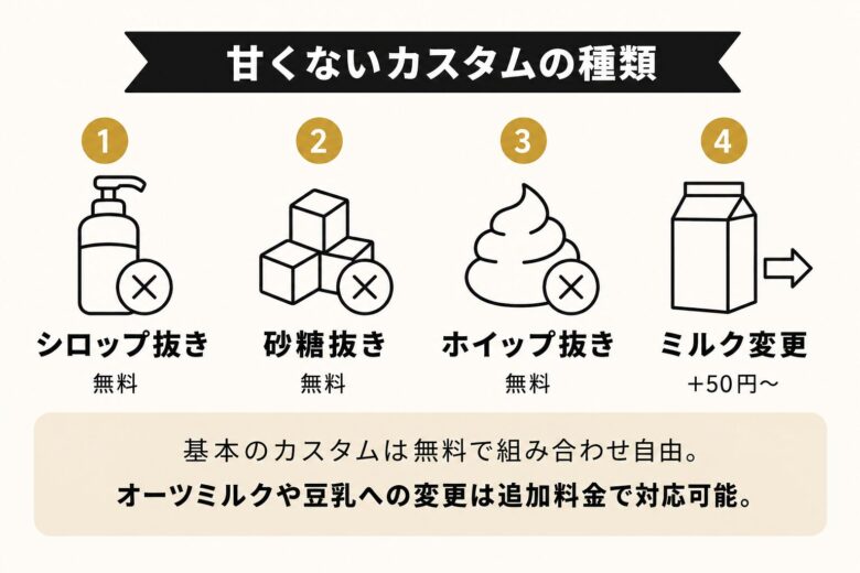 スタバの甘くないカスタム種類解説図（シロップ抜き/砂糖抜き/ホイップ抜き/ミルク変更）