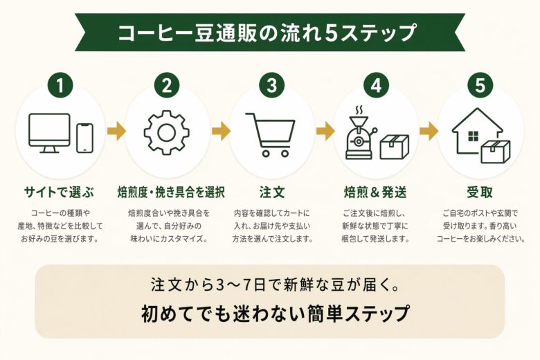 コーヒー豆通販の流れ5ステップ