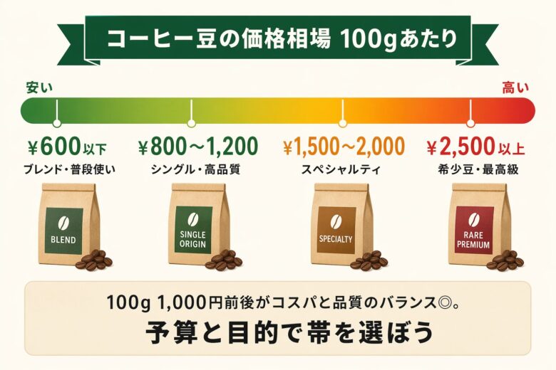 コーヒー豆の価格相場100g