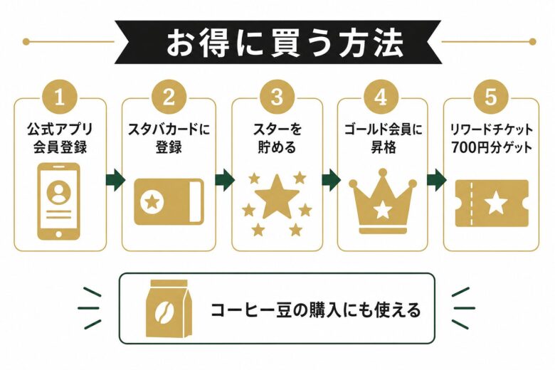 スタバのコーヒー豆をお得に買う方法