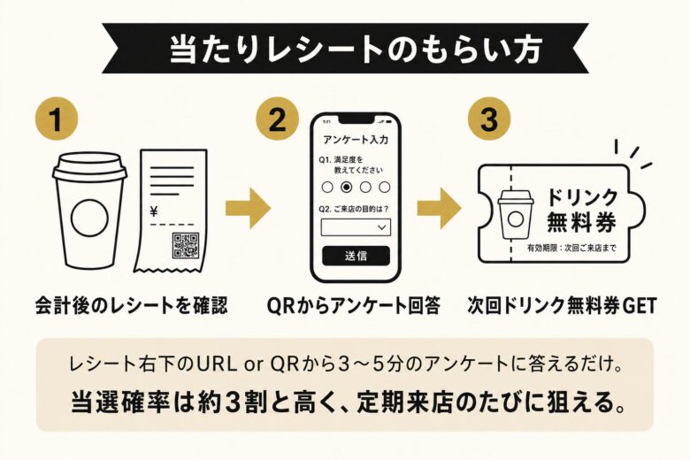 スタバ当たりレシート（カスタマーボイス）クーポンを受け取る3ステップ
