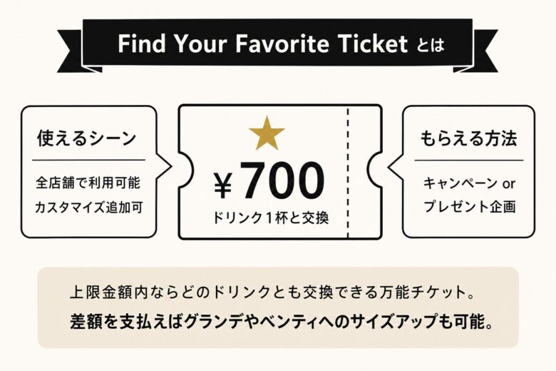 スタバのFind Your Favorite Ticket（チャージドリンクチケット）の使い方