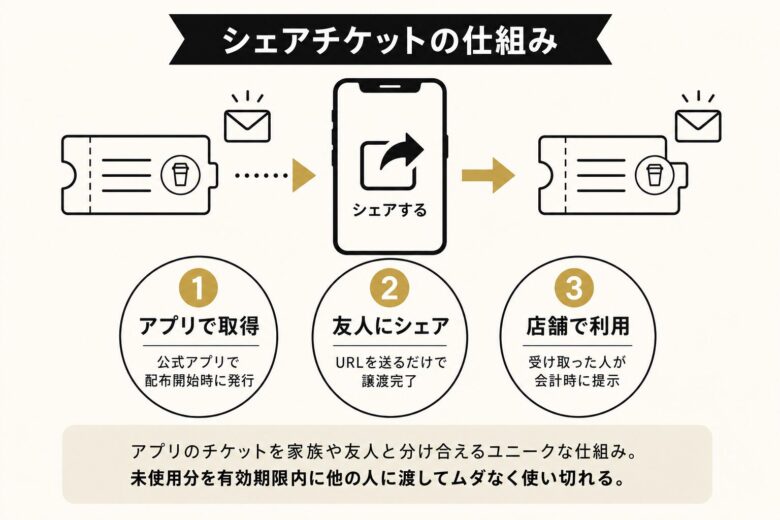 スタバのシェアチケットを家族や友人と分け合う3ステップ