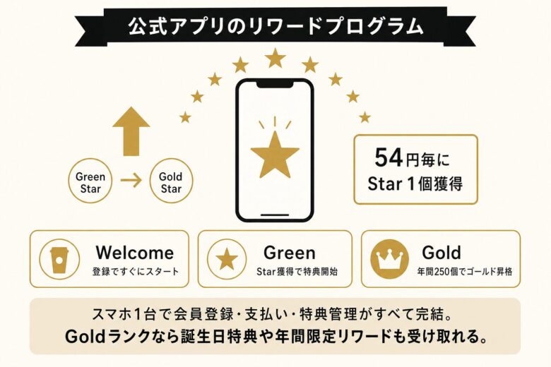 スタバ公式アプリのリワードプログラムとGreen/Goldランクの仕組み