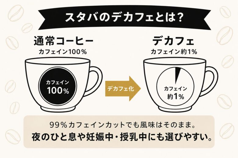 通常コーヒーとデカフェのカフェイン量比較図