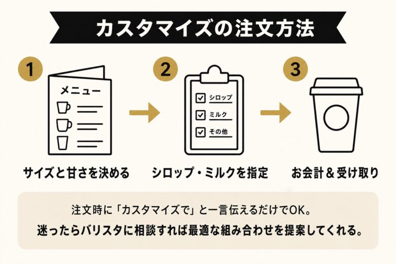 スターバックスラテをカスタマイズする時の注文方法ステップ図解