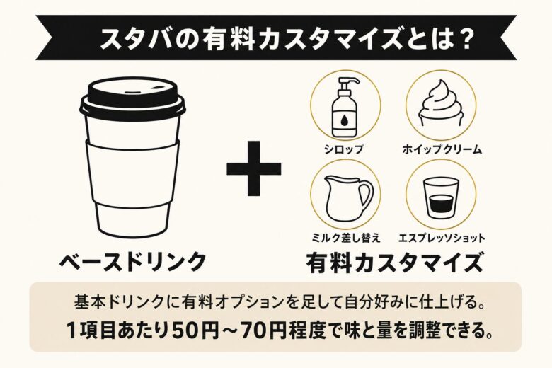スタバの有料カスタマイズとは？基本ドリンクへの追加オプション解説