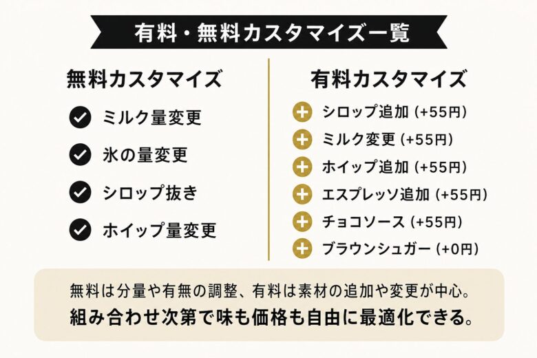 スタバの有料・無料カスタマイズ一覧の対比