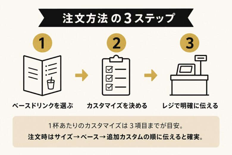 スタバ有料カスタマイズドリンクの注文方法3ステップ