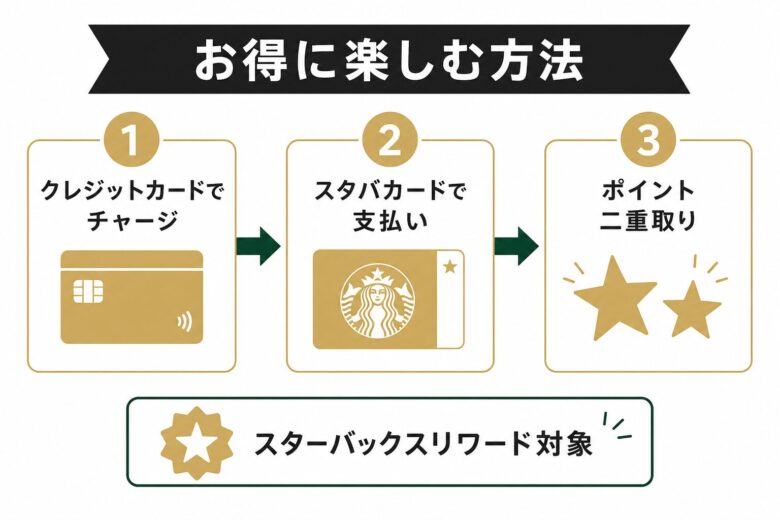 トリプルエスプレッソラテをスタバでお得に楽しむ方法