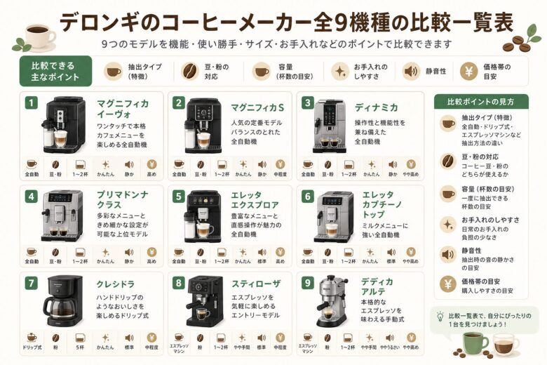 デロンギのコーヒーメーカー全9機種の比較一覧表