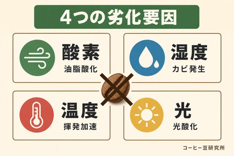 コーヒー豆の保存方法で押さえる4つの劣化要因