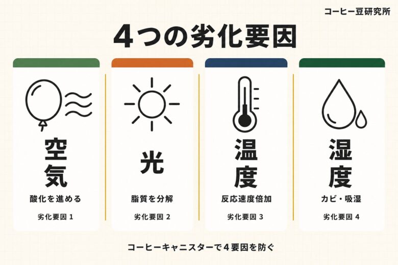 コーヒーキャニスター h2-01 4つの劣化要因