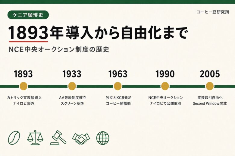 ケニアコーヒーの歴史とNCEオークション制度のタイムライン