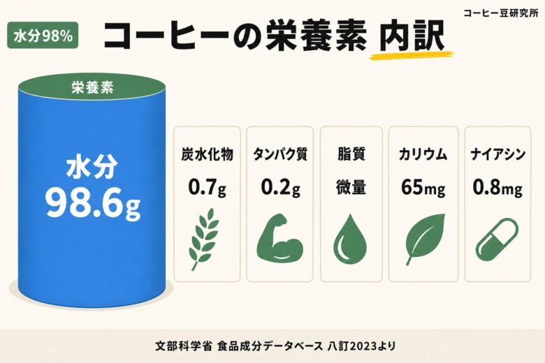 コーヒーの栄養素 水分98%と主成分の全体像