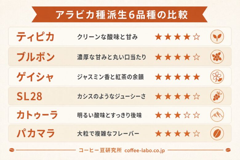 アラビカ種から派生した6品種の特徴比較