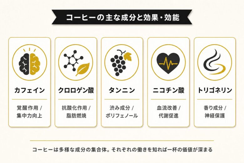 コーヒーの主な成分と効果・効能