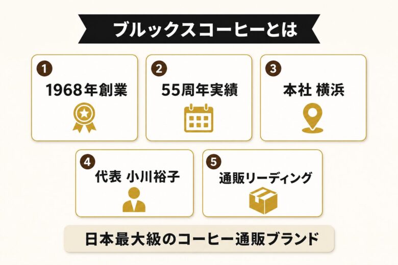 ブルックスコーヒーとは 55年続く日本最大級のコーヒー通販ブランド