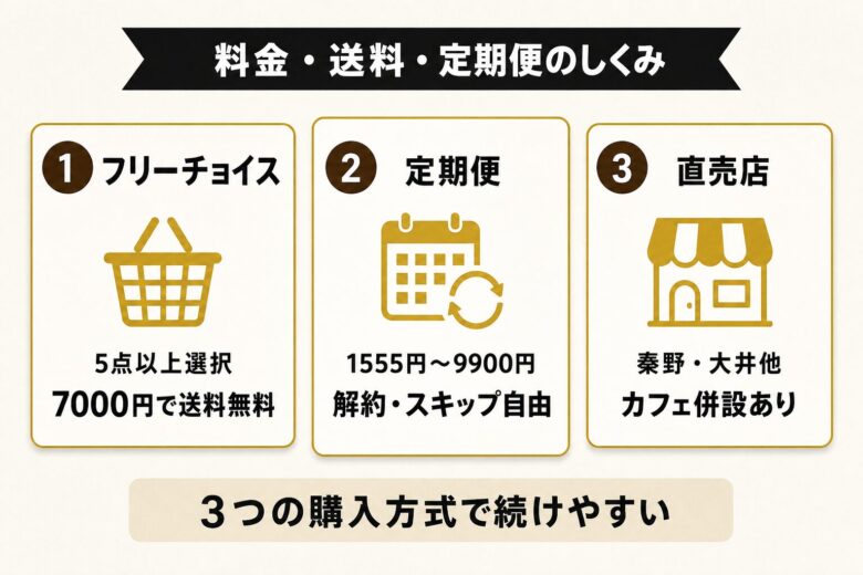 ブルックスコーヒーの料金 送料 定期便のしくみ
