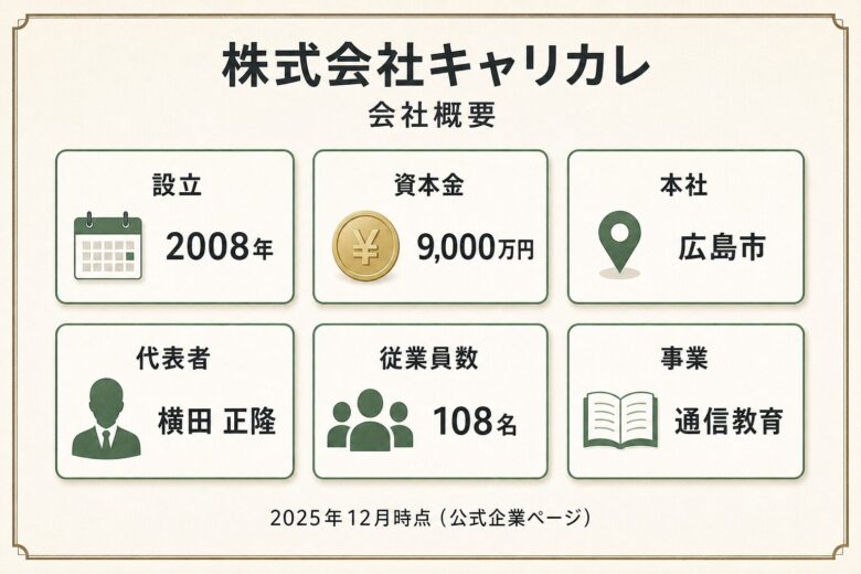 キャリカレ 株式会社キャリカレ 会社概要