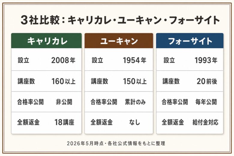 キャリカレ ユーキャン フォーサイト 比較