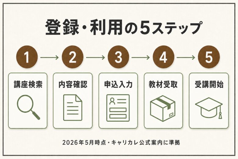 キャリカレ 登録 利用 5ステップ