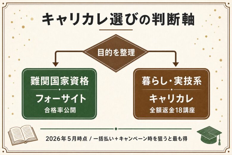 キャリカレ 選びの判断軸 まとめ