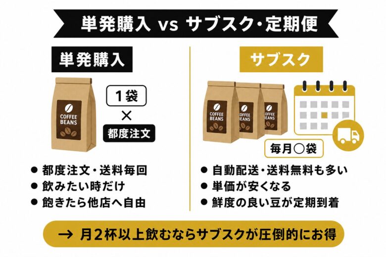 コーヒー豆サブスク・定期便とは