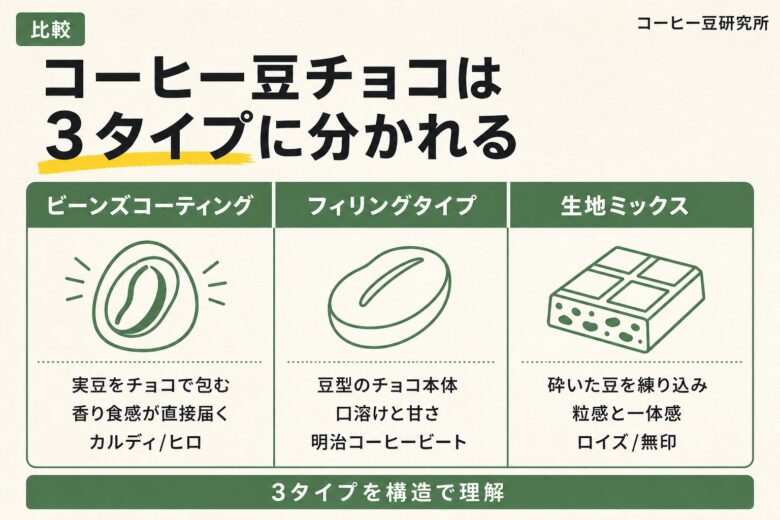 コーヒー豆チョコは3タイプに分かれる