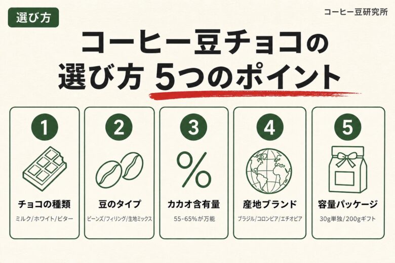 コーヒー豆チョコの選び方5つのポイント