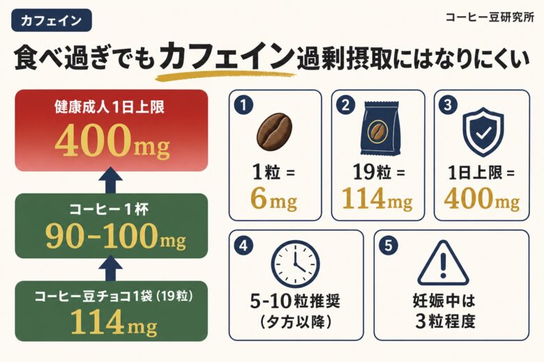 食べ過ぎでもカフェイン過剰摂取にはなりにくい
