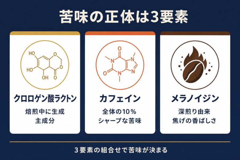 コーヒーの苦味の正体 成分2種類と焦げ由来