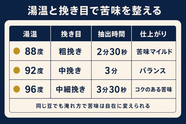 コーヒーの苦味を整える抽出レシピ
