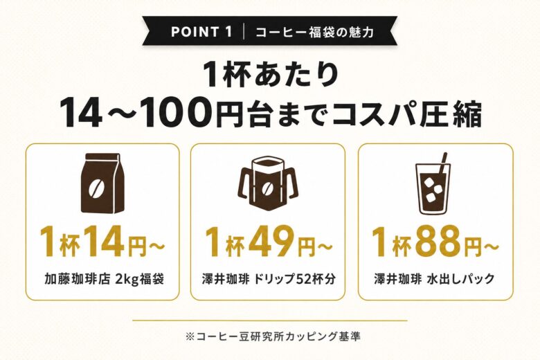コーヒー福袋の魅力 1杯あたりのコスパ比較