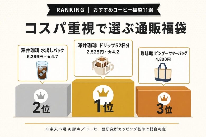 コーヒー福袋ランキングTOP3 コスパ重視で選ぶ通販福袋