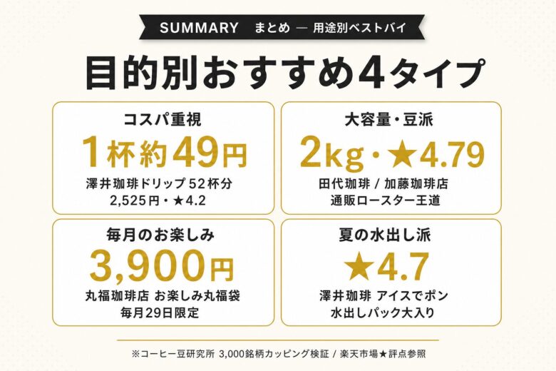 コーヒー福袋でいつもよりお得に 目的別おすすめ4タイプ