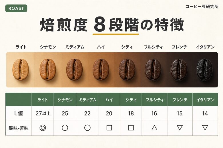 コーヒー豆の焙煎度8段階一覧